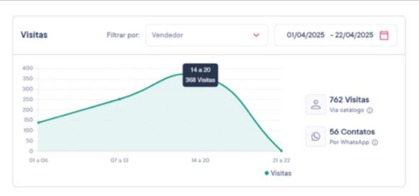 Painel de acessos do site da Open House: 762 visitas e 56 contatos por WhatsApp